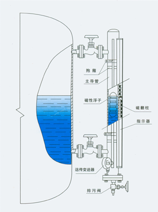 侧装磁翻板液位安装图