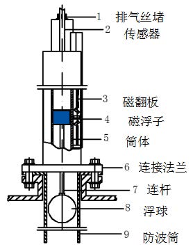 磁翻板液位计